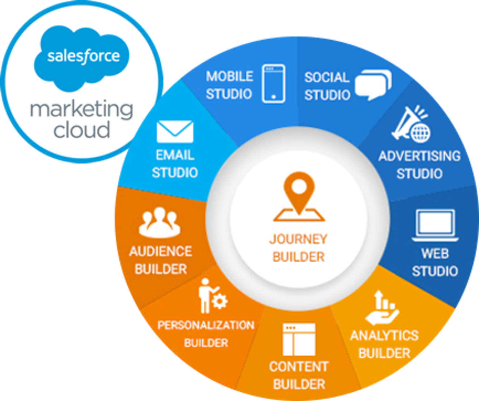 Marketing Cloud