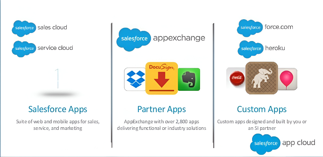 Salesforce Platform: App Cloud